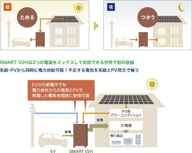 「太陽光+V2H」で電気利用のサポート